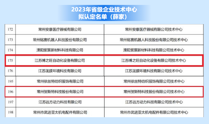 2023年省级企业技术中.心拟认定江苏博之旺自动化设备有限公司